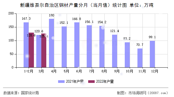 新疆维吾尔自治区钢材产量分月(当月值)统计图 新疆维吾尔自治区钢材产量分月(当月值)统计图