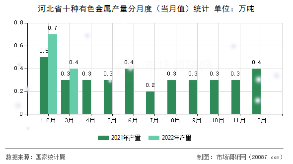 河北省十种有色金属产量分月度（当月值）统计