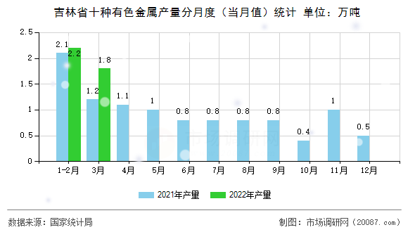 吉林省十种有色金属产量分月度（当月值）统计