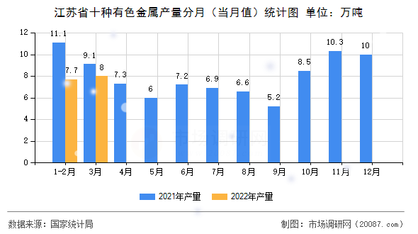 江苏省十种有色金属产量分月(当月值)统计图 江苏省十种有色金属产量分月(当月值)统计图