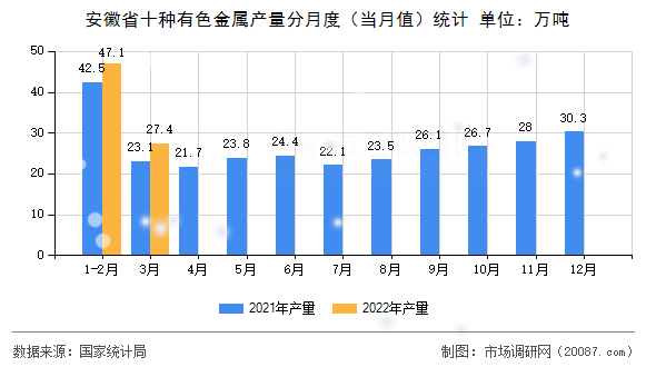 安徽省十种有色金属产量分月度(当月值)统计 安徽省十种有色金属产量分月度(当月值)统计