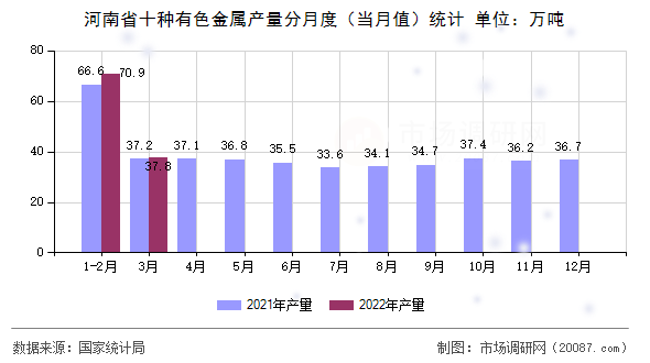 河南省十种有色金属产量分月度（当月值）统计