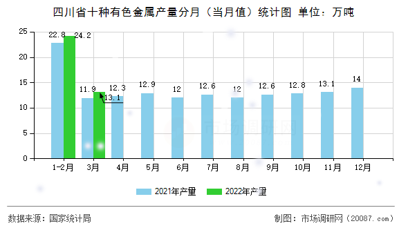 四川省十种有色金属产量分月（当月值）统计图