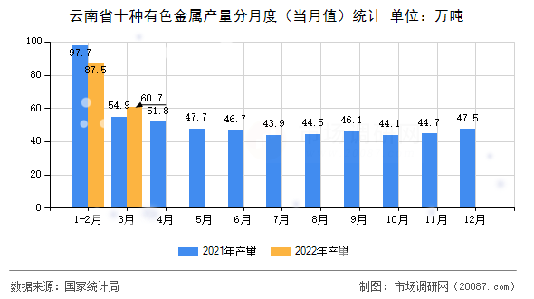 云南省十种有色金属产量分月度(当月值)统计 云南省十种有色金属产量分月度(当月值)统计