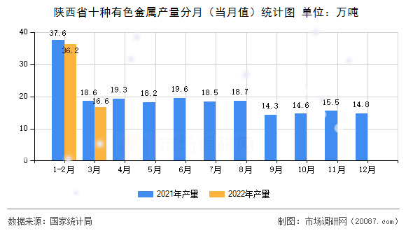陕西省十种有色金属产量分月(当月值)统计图 陕西省十种有色金属产量分月(当月值)统计图