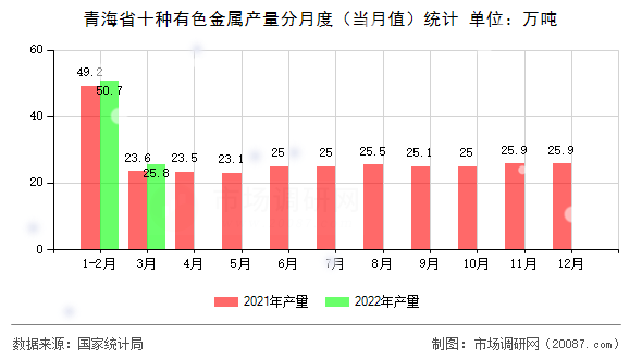 青海省十种有色金属产量分月度(当月值)统计 青海省十种有色金属产量分月度(当月值)统计
