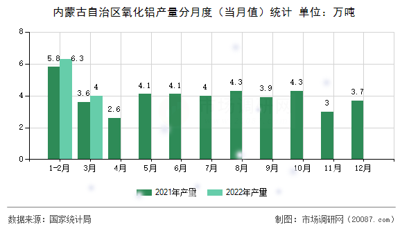 内蒙古自治区氧化铝产量分月度（当月值）统计