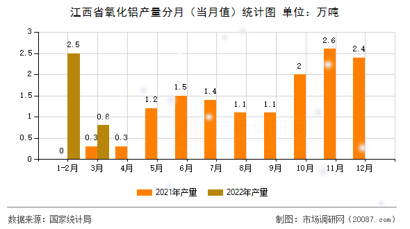 江西省氧化铝产量分月（当月值）统计图