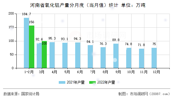河南省氧化铝产量分月度（当月值）统计