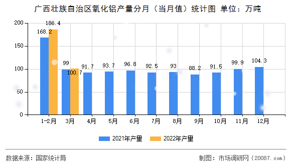 广西壮族自治区氧化铝产量分月（当月值）统计图