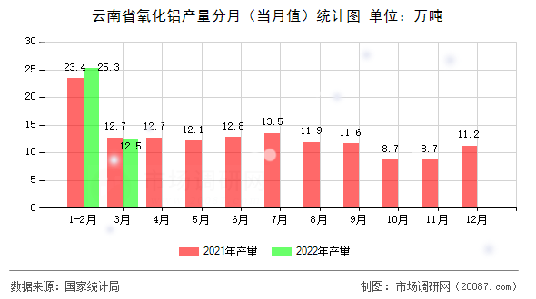 云南省氧化铝产量分月（当月值）统计图