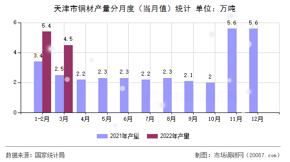 天津市铜材产量分月度(当月值)统计 天津市铜材产量分月度(当月值)统计