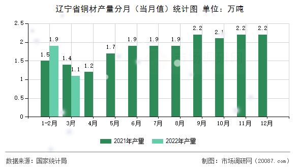 辽宁省铜材产量分月（当月值）统计图