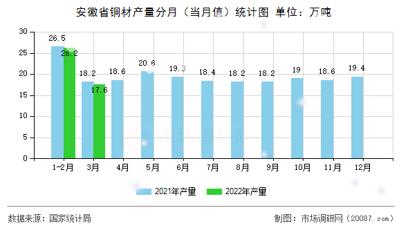 安徽省铜材产量分月（当月值）统计图