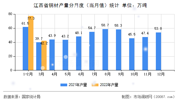 江西省铜材产量分月度(当月值)统计 江西省铜材产量分月度(当月值)统计
