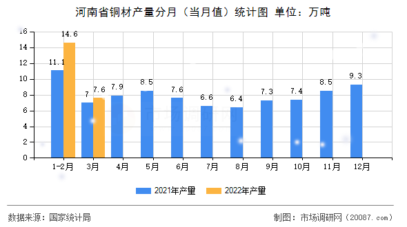 河南省铜材产量分月(当月值)统计图 河南省铜材产量分月(当月值)统计图
