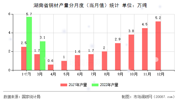 湖南省铜材产量分月度（当月值）统计