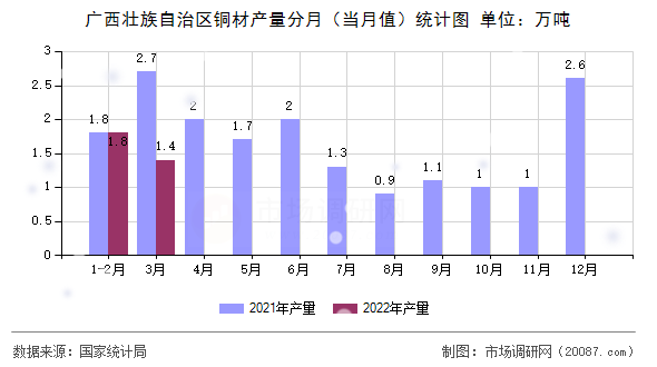 广西壮族自治区铜材产量分月(当月值)统计图 广西壮族自治区铜材产量分月(当月值)统计图