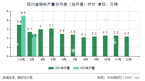 四川省铜材产量分月度（当月值）统计