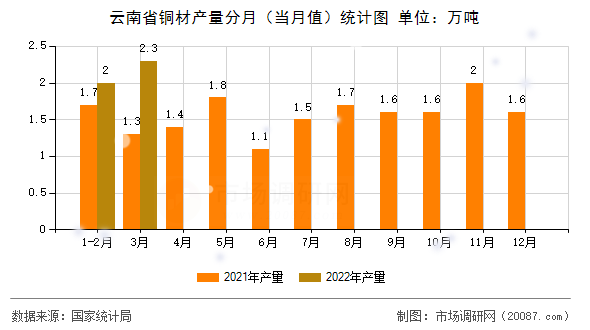 云南省铜材产量分月(当月值)统计图 云南省铜材产量分月(当月值)统计图
