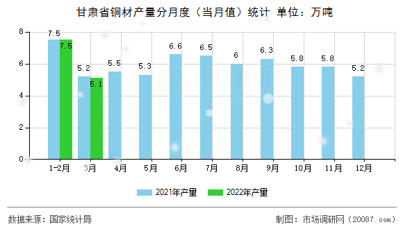 甘肃省铜材产量分月度(当月值)统计 甘肃省铜材产量分月度(当月值)统计