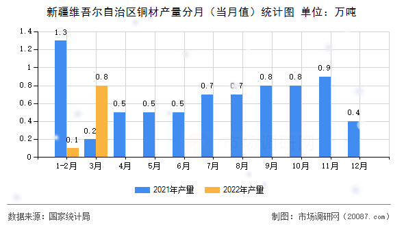 新疆维吾尔自治区铜材产量分月（当月值）统计图
