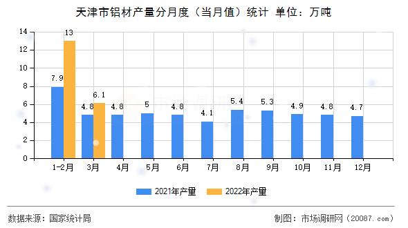 天津市铝材产量分月度（当月值）统计