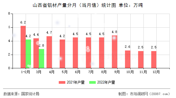 山西省铝材产量分月(当月值)统计图 山西省铝材产量分月(当月值)统计图