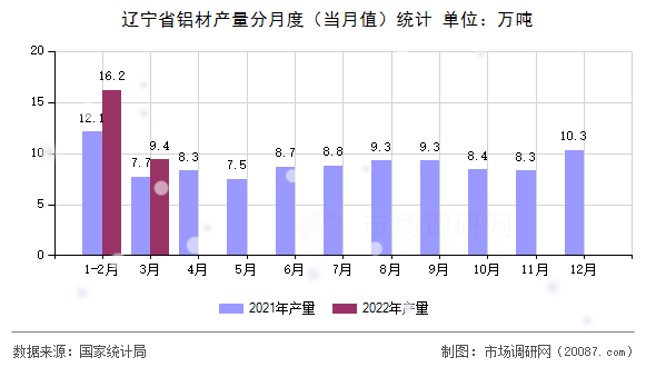 辽宁省铝材产量分月度（当月值）统计