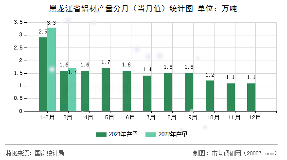 黑龙江省铝材产量分月（当月值）统计图