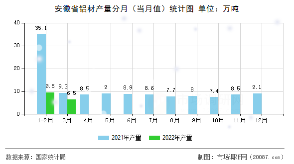 安徽省铝材产量分月（当月值）统计图