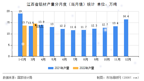 江西省铝材产量分月度(当月值)统计 江西省铝材产量分月度(当月值)统计