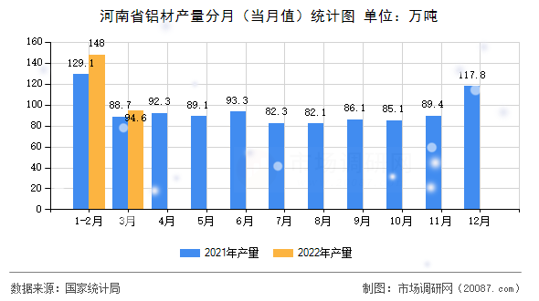 河南省铝材产量分月(当月值)统计图 河南省铝材产量分月(当月值)统计图