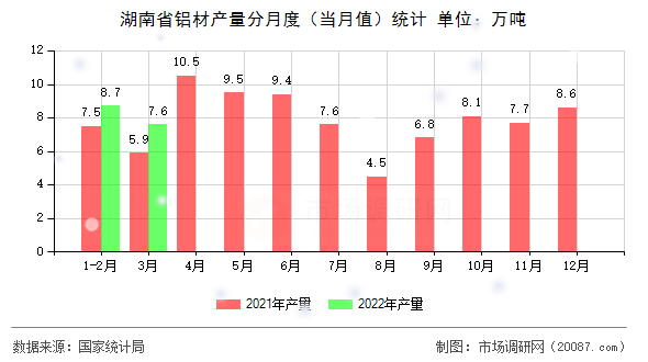 湖南省铝材产量分月度(当月值)统计 湖南省铝材产量分月度(当月值)统计