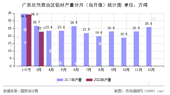 广西壮族自治区铝材产量分月（当月值）统计图