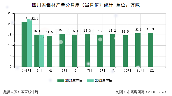 四川省铝材产量分月度(当月值)统计 四川省铝材产量分月度(当月值)统计