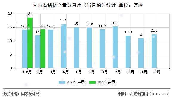 甘肃省铝材产量分月度（当月值）统计