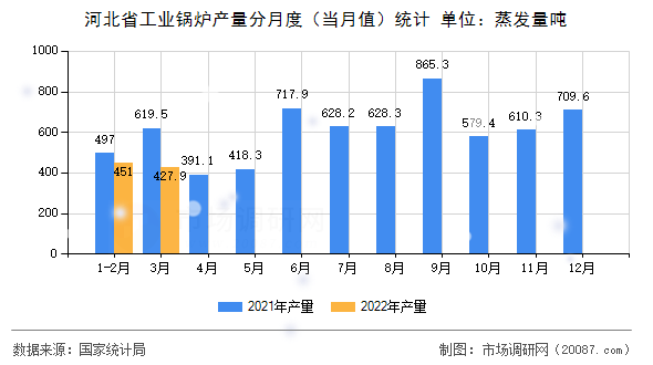 河北省工业锅炉产量分月度（当月值）统计