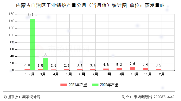 内蒙古自治区工业锅炉产量分月（当月值）统计图