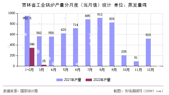 吉林省工业锅炉产量分月度(当月值)统计 吉林省工业锅炉产量分月度(当月值)统计