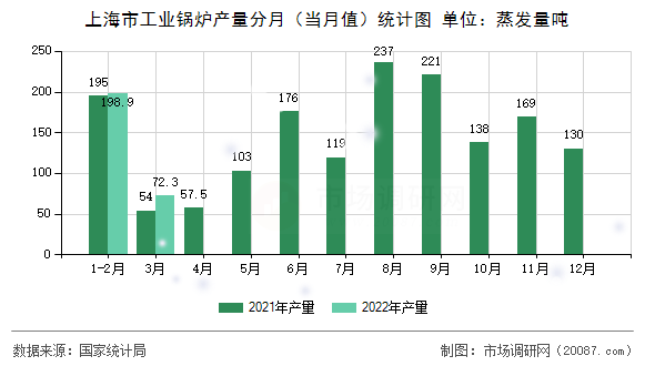 上海市工业锅炉产量分月（当月值）统计图