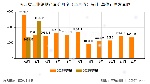 浙江省工业锅炉产量分月度（当月值）统计