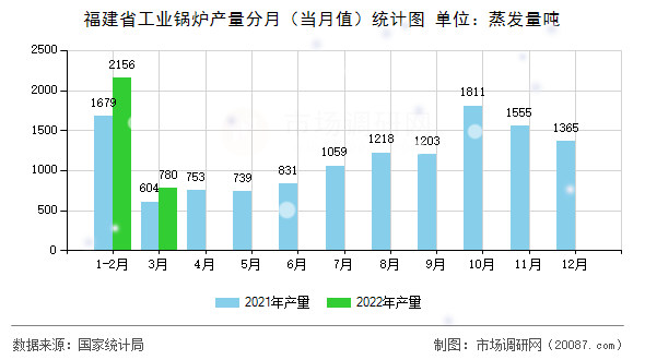 福建省工业锅炉产量分月(当月值)统计图 福建省工业锅炉产量分月(当月值)统计图