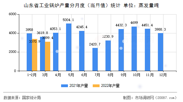 山东省工业锅炉产量分月度(当月值)统计 山东省工业锅炉产量分月度(当月值)统计