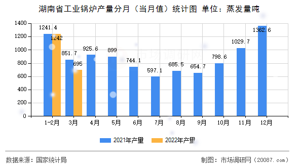 湖南省工业锅炉产量分月（当月值）统计图