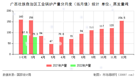 广西壮族自治区工业锅炉产量分月度（当月值）统计