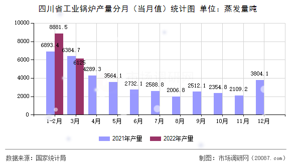 四川省工业锅炉产量分月(当月值)统计图 四川省工业锅炉产量分月(当月值)统计图