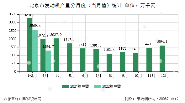 北京市发动机产量分月度(当月值)统计 北京市发动机产量分月度(当月值)统计