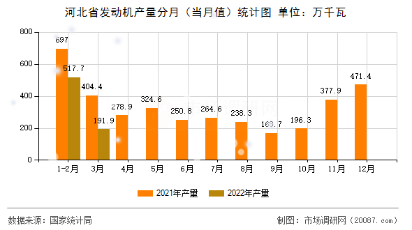河北省发动机产量分月（当月值）统计图