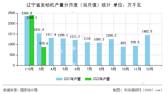 辽宁省发动机产量分月度（当月值）统计